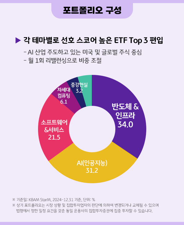 'kb rise 글로벌 ai밸류체인 etf 모아드림' 펀드의 상세 '포트폴리오'.
